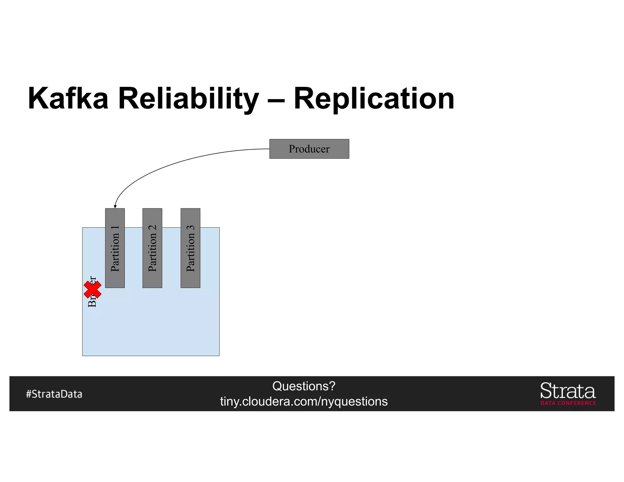 Questions?
tiny.cloudera.com/nyquestions
Kafka Reliability – Replication
Producer
Broker
Partition1
Partition2
Partition3
 