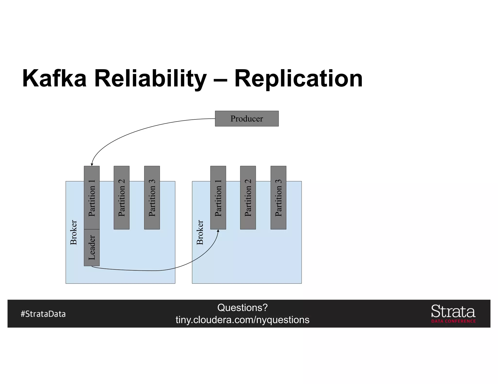 Questions?
tiny.cloudera.com/nyquestions
Kafka Reliability – Replication
Producer
Broker
Partition1
Partition2
Partition3
Broker
Partition1
Partition2
Partition3
Leader
 