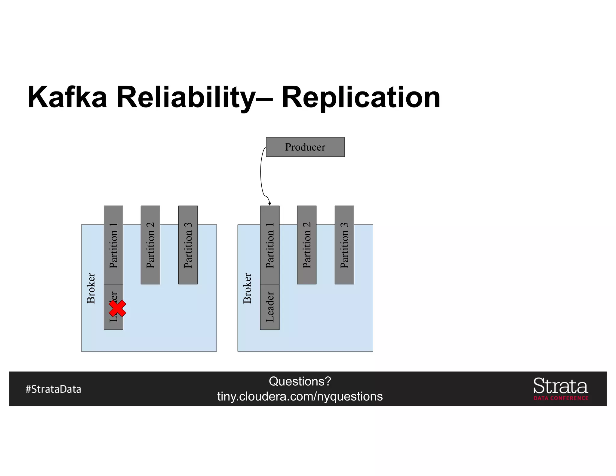 Questions?
tiny.cloudera.com/nyquestions
Kafka Reliability– Replication
Producer
Broker
Partition1
Partition2
Partition3
Broker
Partition1
Partition2
Partition3
Leader
Leader
 