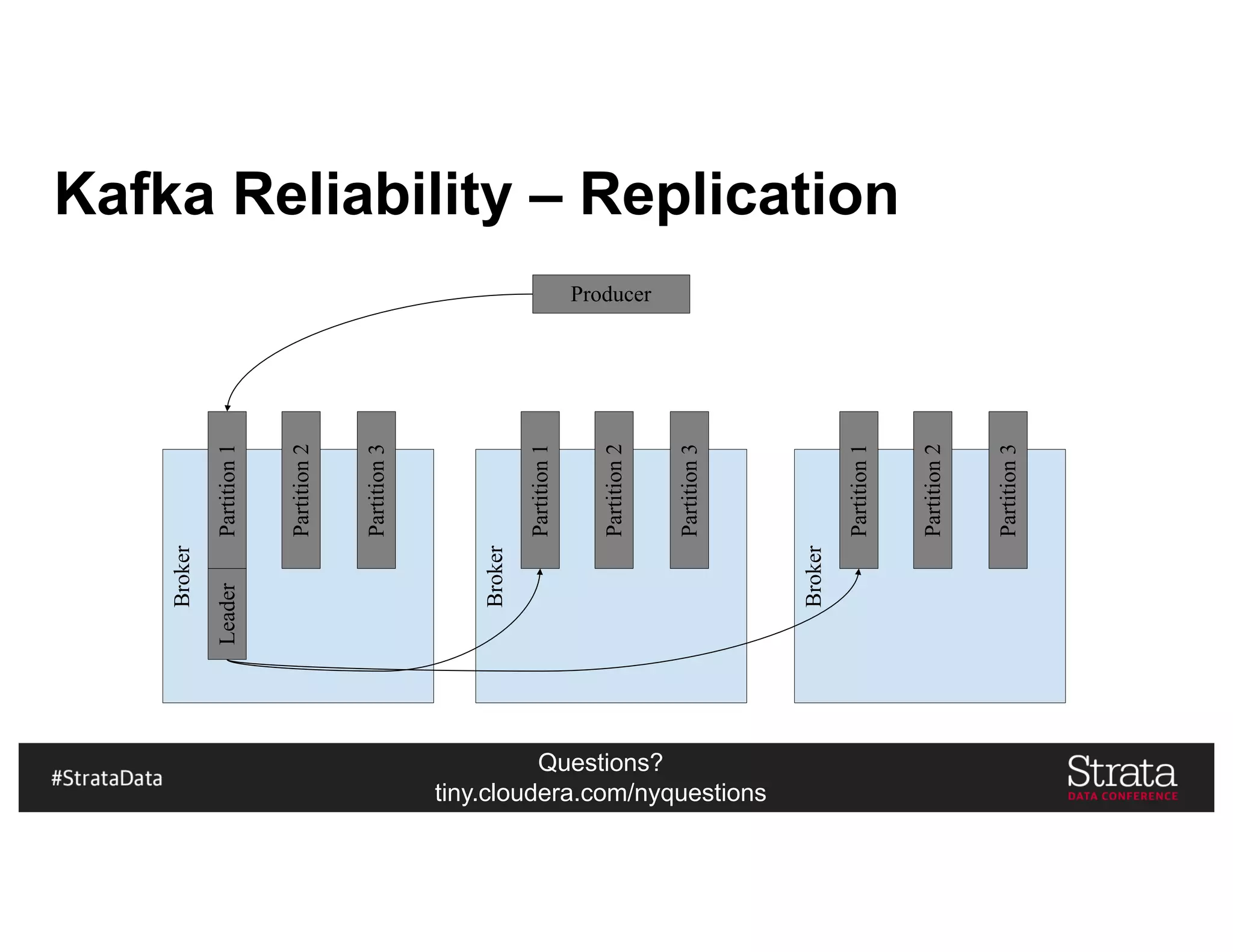 Questions?
tiny.cloudera.com/nyquestions
Kafka Reliability – Replication
Producer
Broker
Partition1
Partition2
Partition3
Broker
Partition1
Partition2
Partition3
Broker
Partition1
Partition2
Partition3
Leader
 