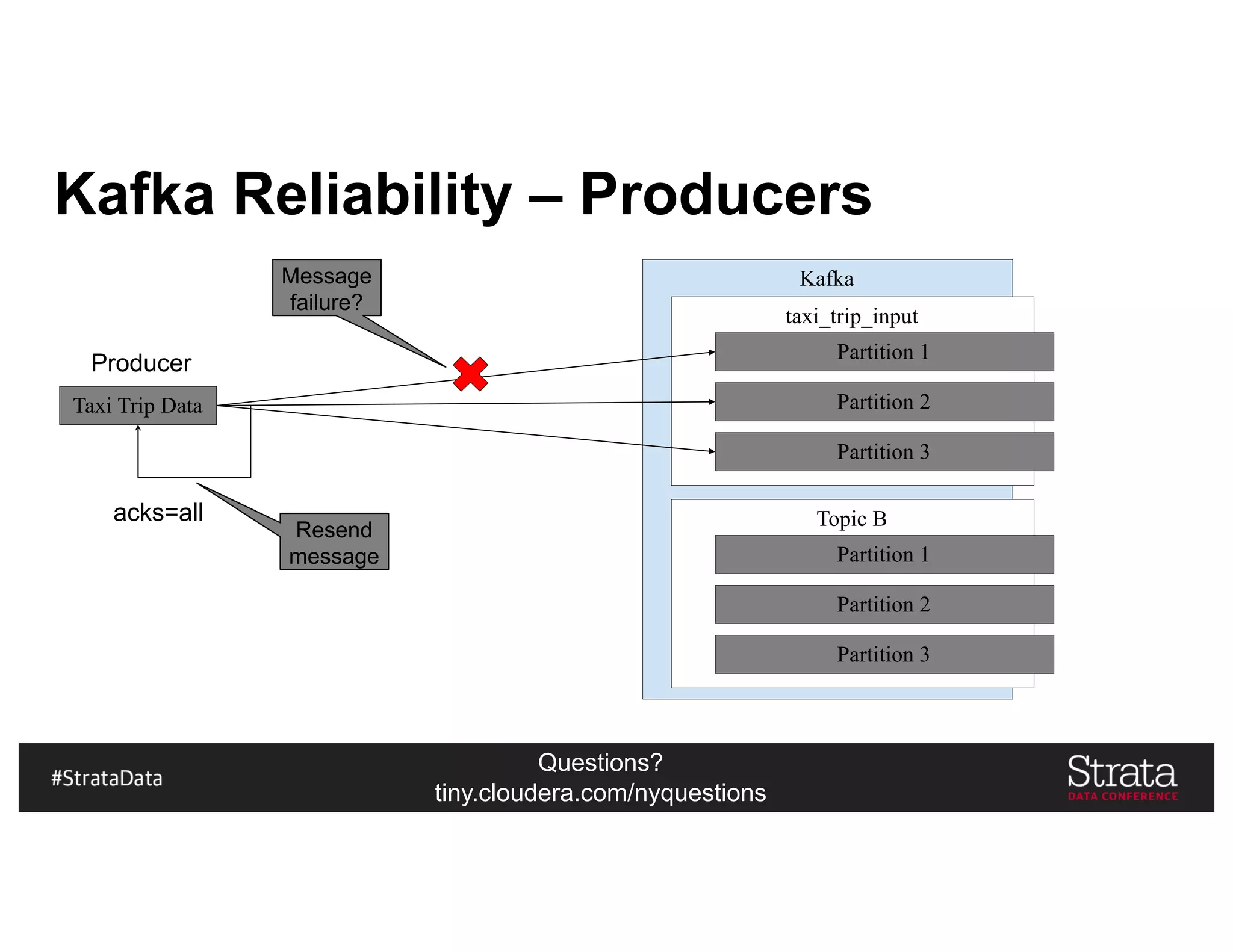 Questions?
tiny.cloudera.com/nyquestions
Kafka Reliability – Producers
Taxi Trip Data
Kafka
taxi_trip_input
Partition 1
Partition 2
Partition 3
Topic B
Partition 1
Partition 2
Partition 3
Message
failure?
Producer
Resend
message
acks=all
 