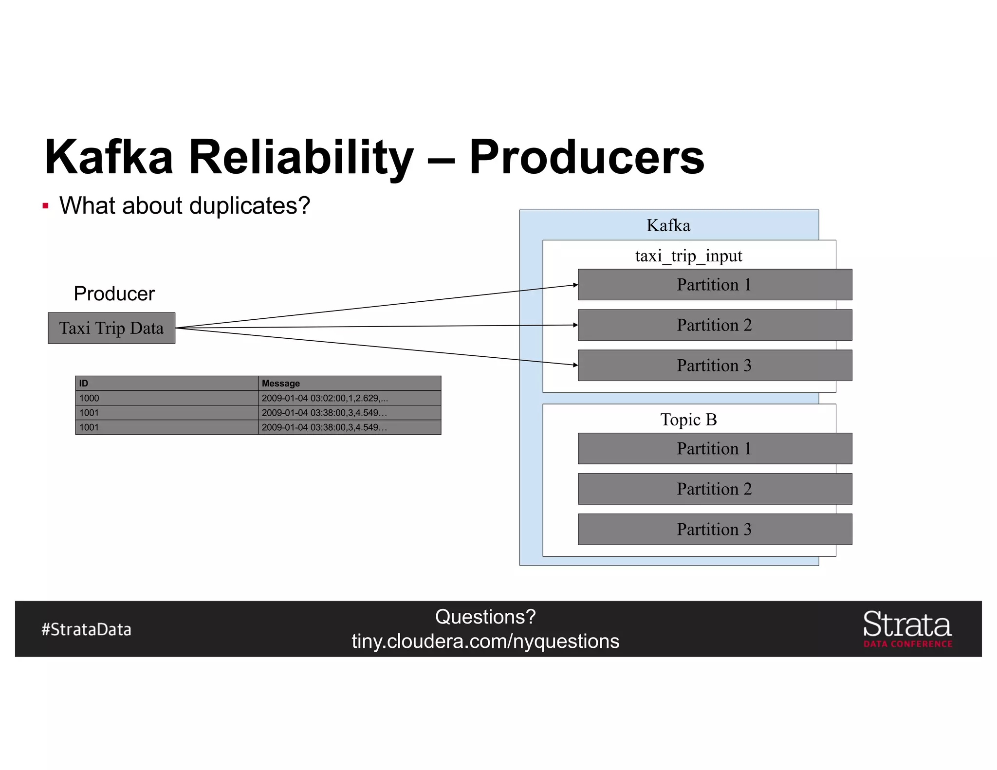 Questions?
tiny.cloudera.com/nyquestions
Kafka Reliability – Producers
▪ What about duplicates?
Taxi Trip Data
Kafka
taxi_trip_input
Partition 1
Partition 2
Partition 3
Topic B
Partition 1
Partition 2
Partition 3
Producer
ID Message
1000 2009-01-04 03:02:00,1,2.629,...
1001 2009-01-04 03:38:00,3,4.549…
1001 2009-01-04 03:38:00,3,4.549…
 
