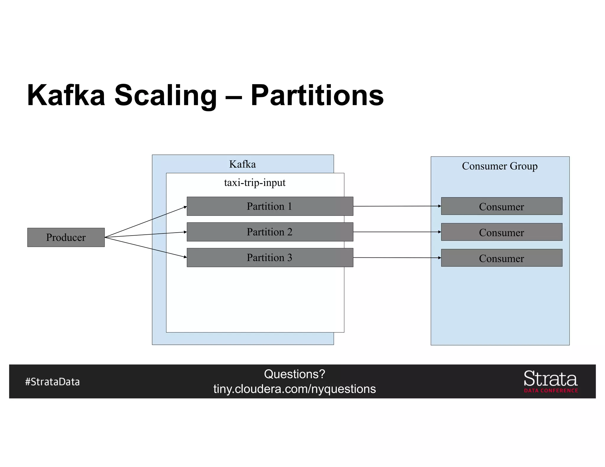Questions?
tiny.cloudera.com/nyquestions
Kafka Scaling – Partitions
Producer
Kafka
taxi-trip-input
Partition 1
Partition 2
Partition 3
Consumer Group
Consumer
Consumer
Consumer
 