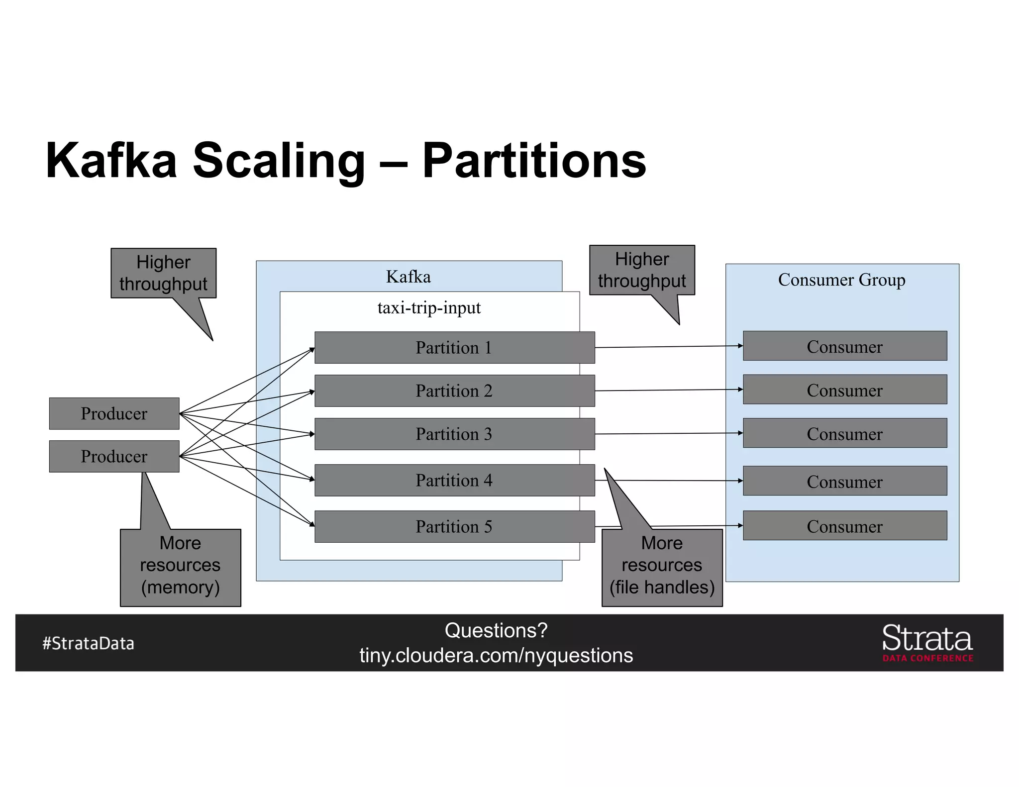 Questions?
tiny.cloudera.com/nyquestions
Kafka Scaling – Partitions
Producer
Kafka
taxi-trip-input
Partition 1
Partition 2
Partition 3
Consumer Group
Consumer
Consumer
Consumer
Partition 4
Partition 5
Consumer
Consumer
Higher
throughput
Higher
throughput
More
resources
(memory)
More
resources
(file handles)
Producer
 