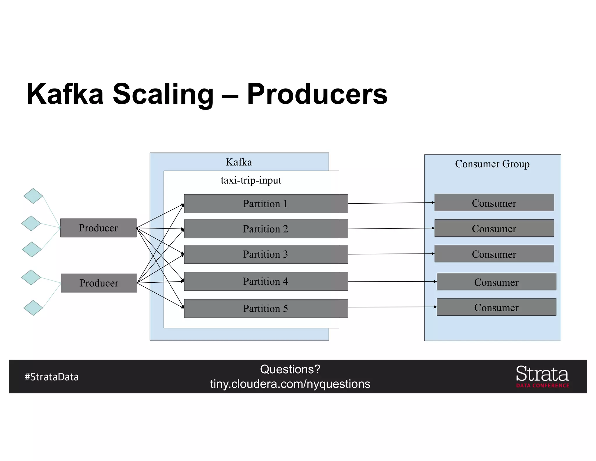 Questions?
tiny.cloudera.com/nyquestions
Kafka Scaling – Producers
Producer
Kafka
taxi-trip-input
Partition 1
Partition 2
Partition 3
Consumer Group
Consumer
Consumer
Consumer
Partition 4
Partition 5
Consumer
Consumer
Producer
 