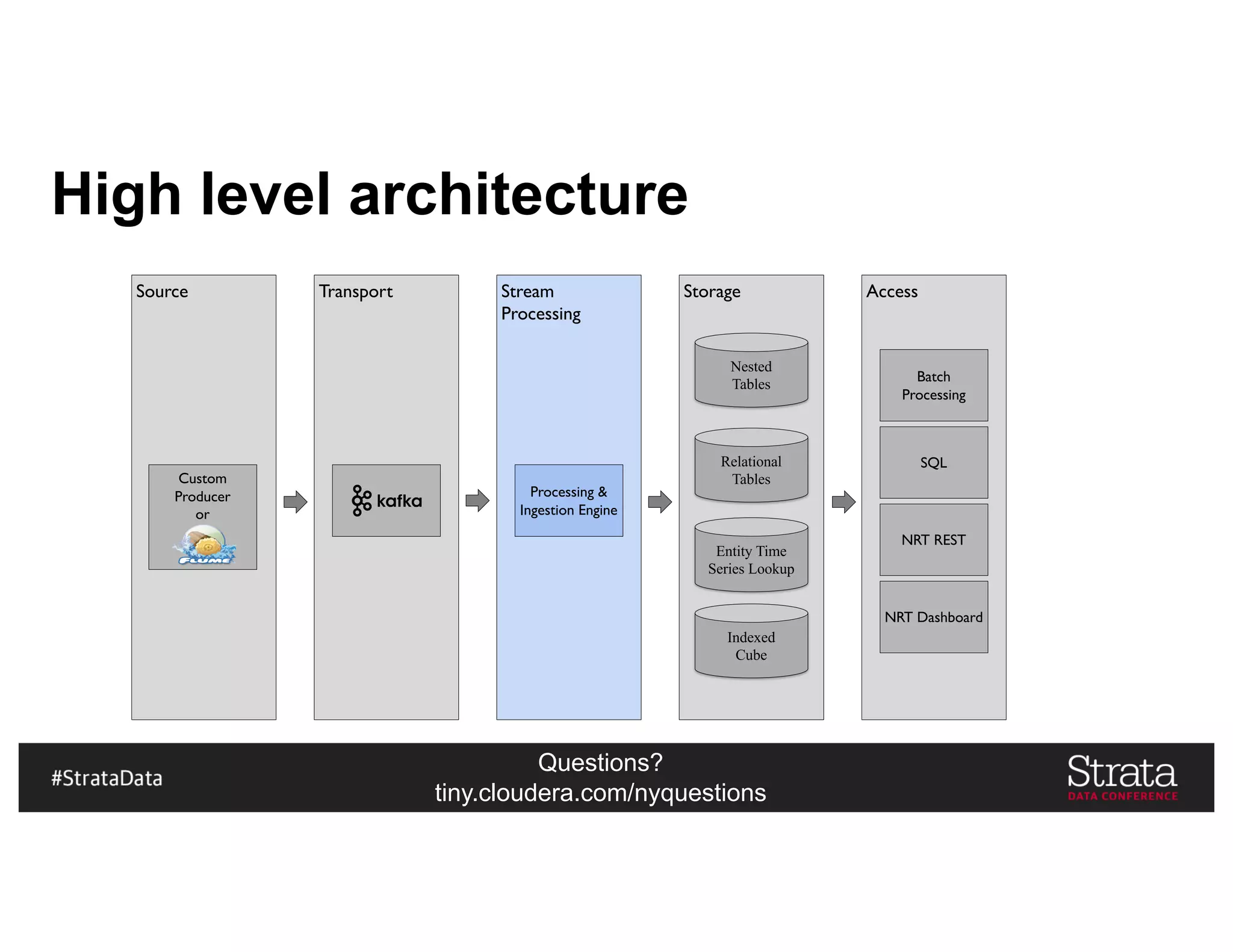 Questions?
tiny.cloudera.com/nyquestions
High level architecture
Source Transport Stream
Processing
Storage Access
Custom
Producer
or
Processing &
Ingestion Engine
Nested
Tables
Indexed
Cube
Relational
Tables
Entity Time
Series Lookup
Batch
Processing
SQL
NRT REST
NRT Dashboard
 
