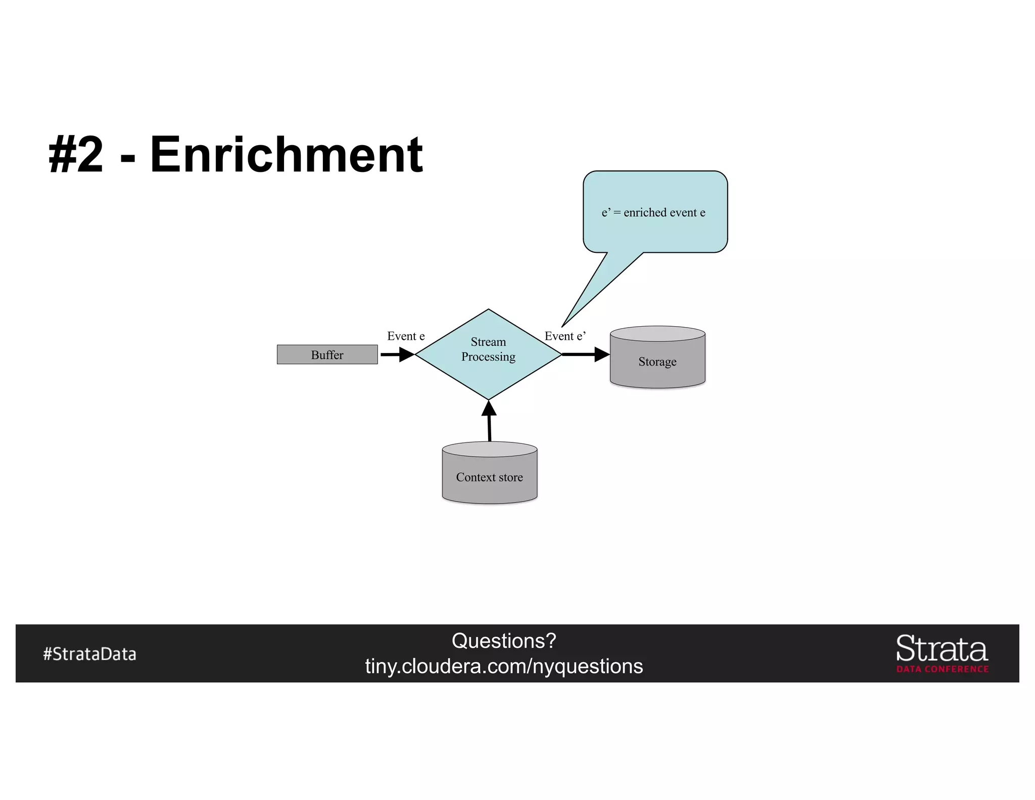 Questions?
tiny.cloudera.com/nyquestions
#2 - Enrichment
Buffer
Event e Stream
Processing Storage
Event e’
e’ = enriched event e
Context store
 
