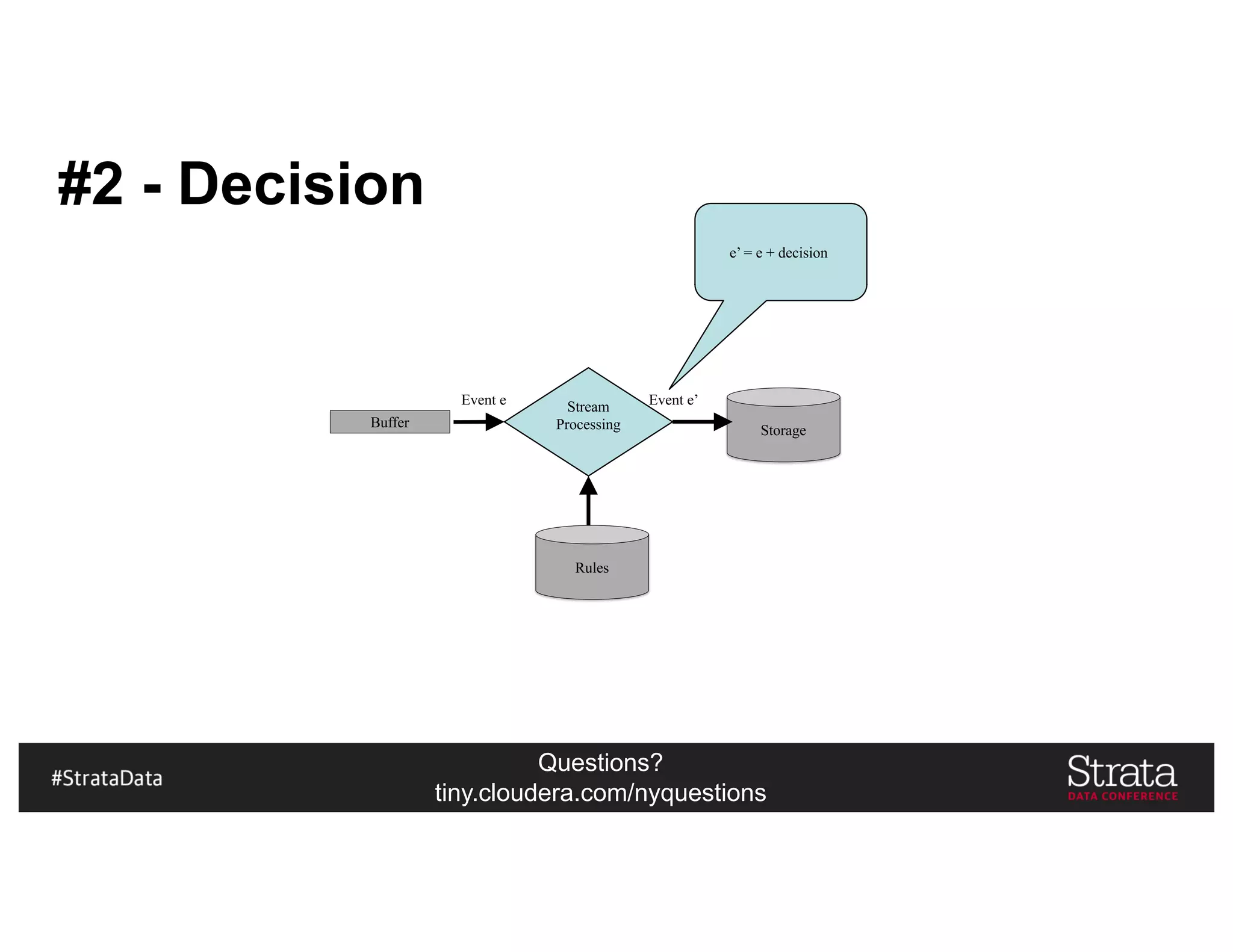 Questions?
tiny.cloudera.com/nyquestions
#2 - Decision
Buffer
Event e Stream
Processing Storage
Event e’
e’ = e + decision
Rules
 
