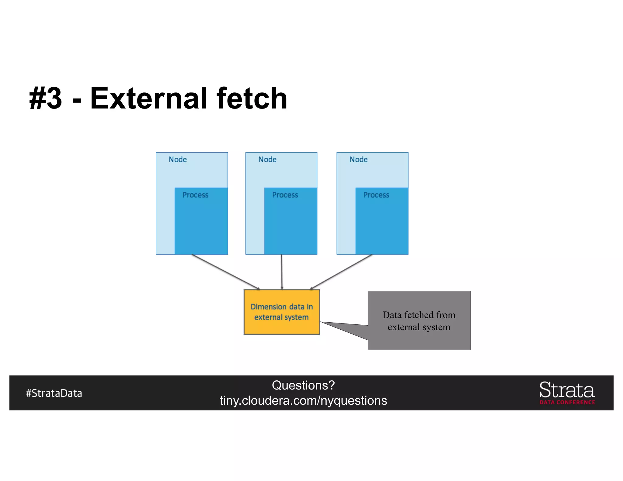 Questions?
tiny.cloudera.com/nyquestions
#3 - External fetch
Data fetched from
external system
 