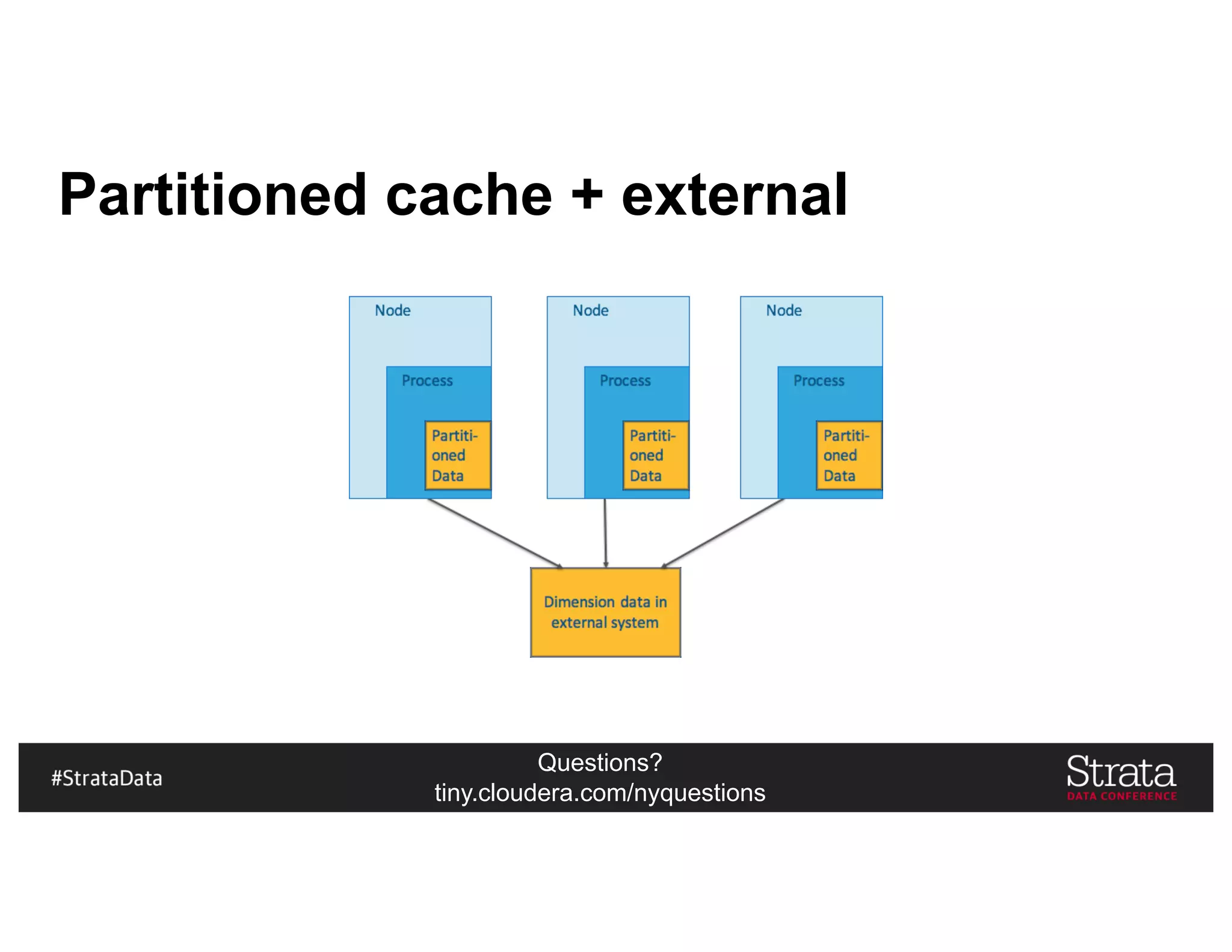 Questions?
tiny.cloudera.com/nyquestions
Partitioned cache + external
 