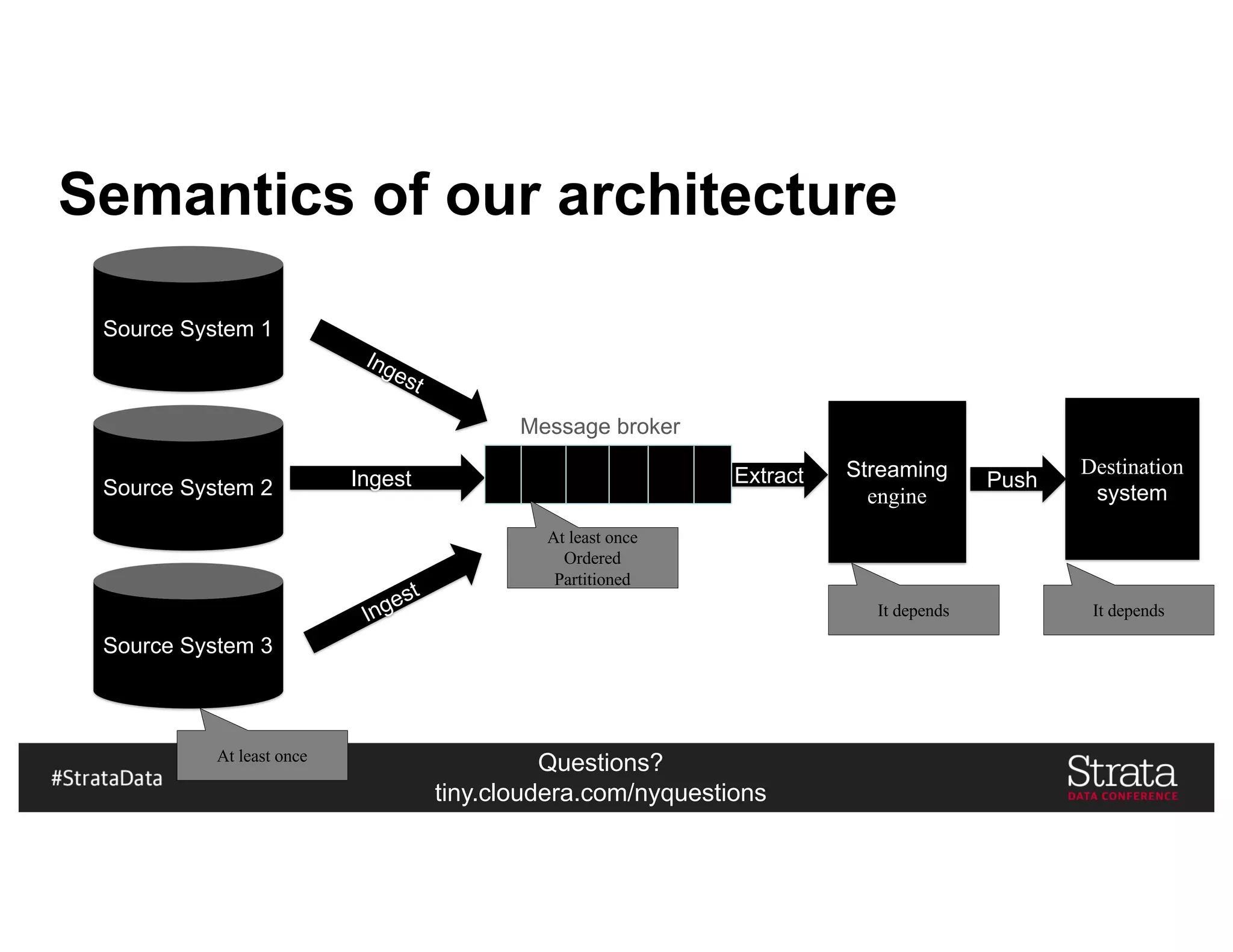 Questions?
tiny.cloudera.com/nyquestions
Semantics of our architecture
Source System 1
Destination
systemSource System 2
Source System 3
Ingest Extract Streaming
engine
Push
Message broker
 