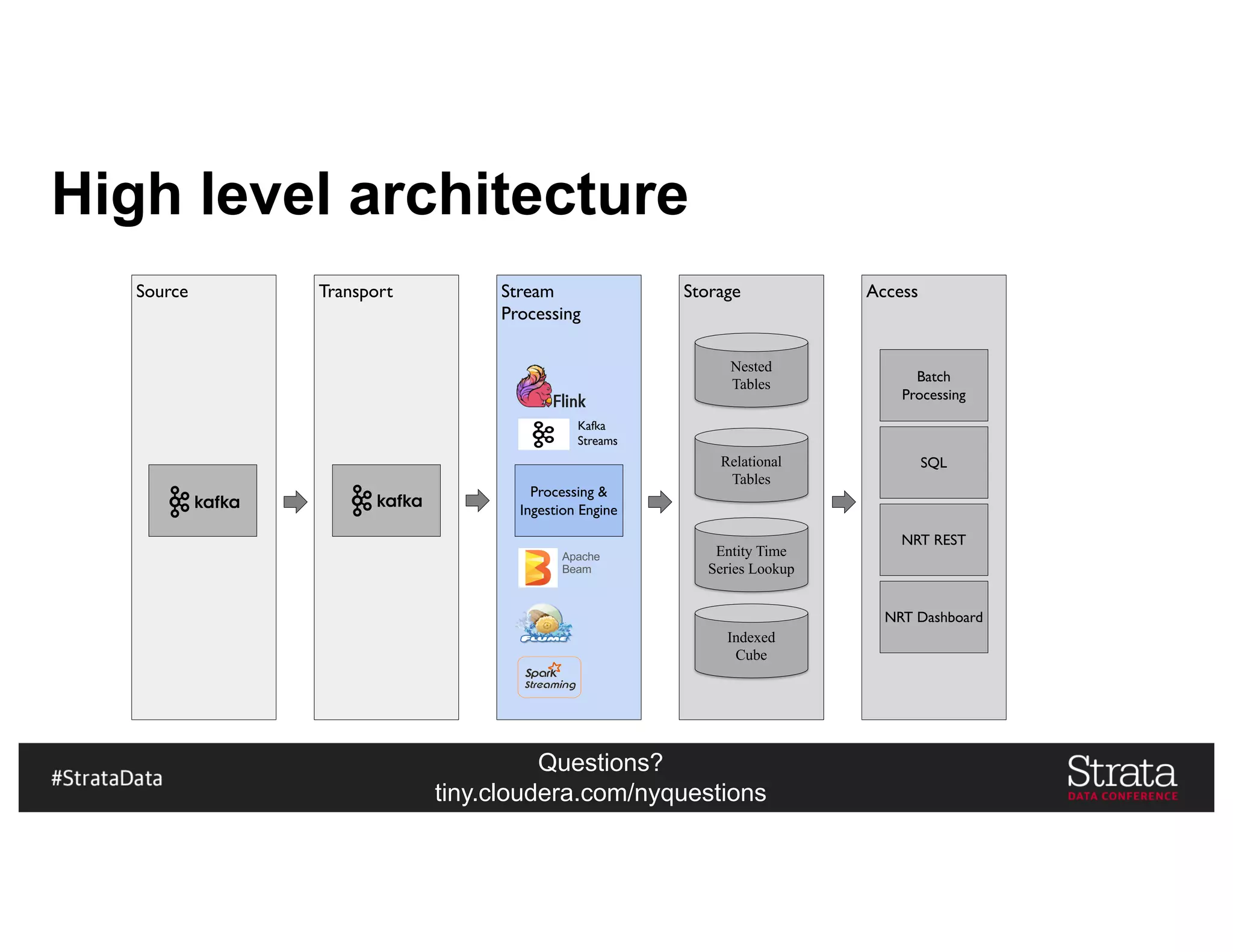 Questions?
tiny.cloudera.com/nyquestions
High level architecture
Source Transport Stream
Processing
Storage Access
Processing &
Ingestion Engine
Nested
Tables
Indexed
Cube
Relational
Tables
Entity Time
Series Lookup
Batch
Processing
SQL
NRT REST
NRT Dashboard
Apache
Beam
Kafka
Streams
 