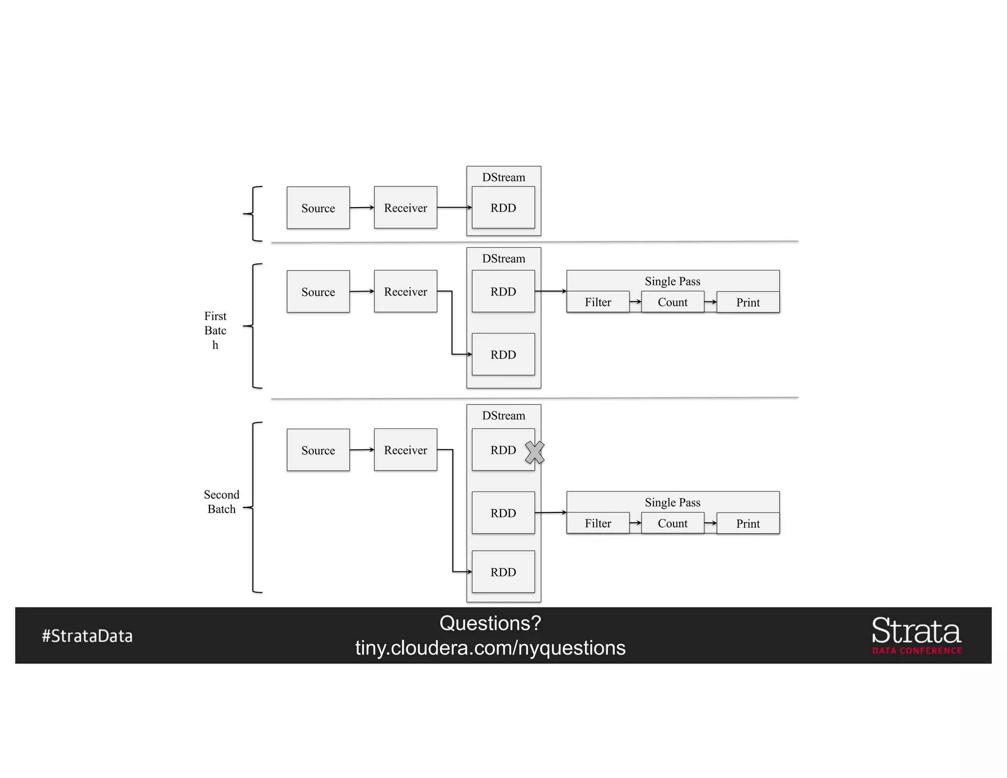 Questions?
tiny.cloudera.com/nyquestions
DStream
DStream
DStream
Single Pass
Source Receiver RDD
Source Receiver RDD
RDD
Filter Count Print
Source Receiver RDD
RDD
RDD
Single Pass
Filter Count Print
First
Batc
h
Second
Batch
 