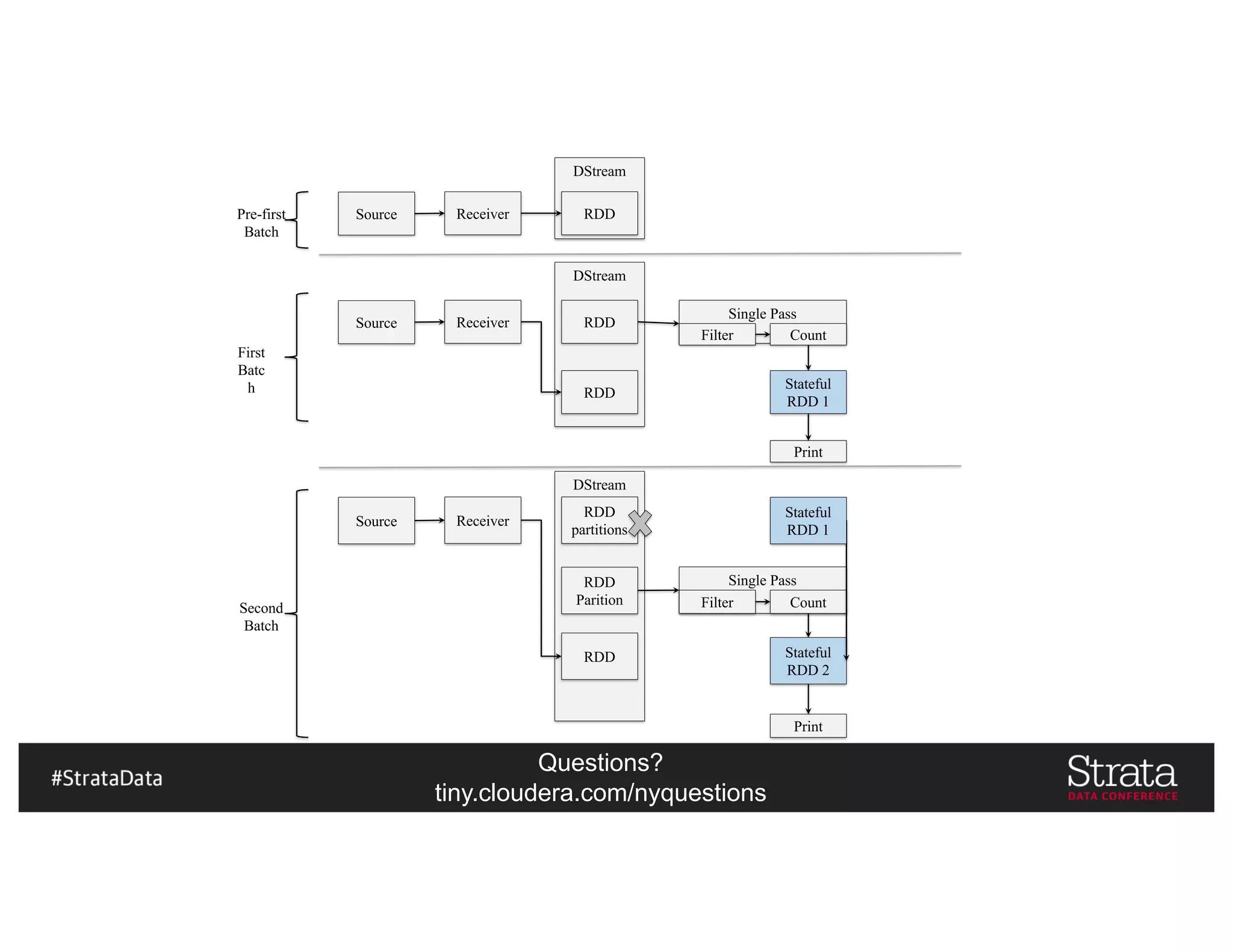 Questions?
tiny.cloudera.com/nyquestions
DStream
DStream
DStream
Single Pass
Source Receiver RDD
Source Receiver RDD
RDD
Filter Count
Print
Source Receiver
RDD
partitions
RDD
Parition
RDD
Single Pass
Filter Count
Pre-first
Batch
First
Batc
h
Second
Batch
Stateful
RDD 1
Print
Stateful
RDD 2
Stateful
RDD 1
 