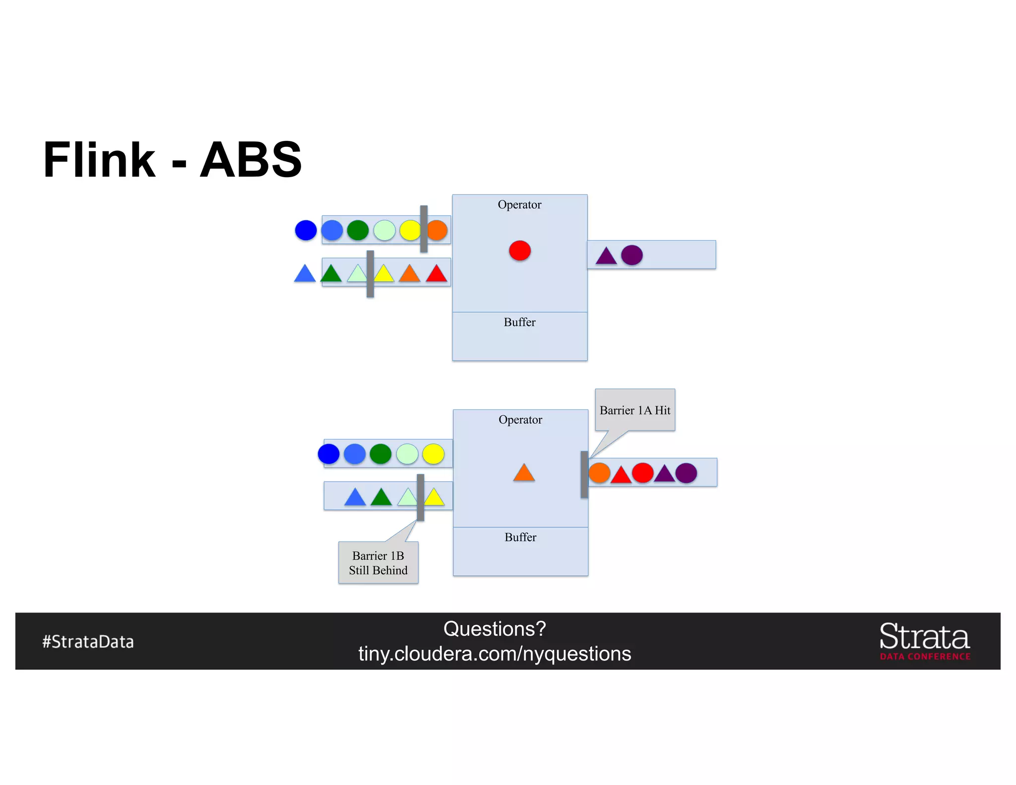 Questions?
tiny.cloudera.com/nyquestions
Operator
Buffer
Operator
Buffer
Flink - ABS
Barrier 1A Hit
Barrier 1B
Still Behind
 