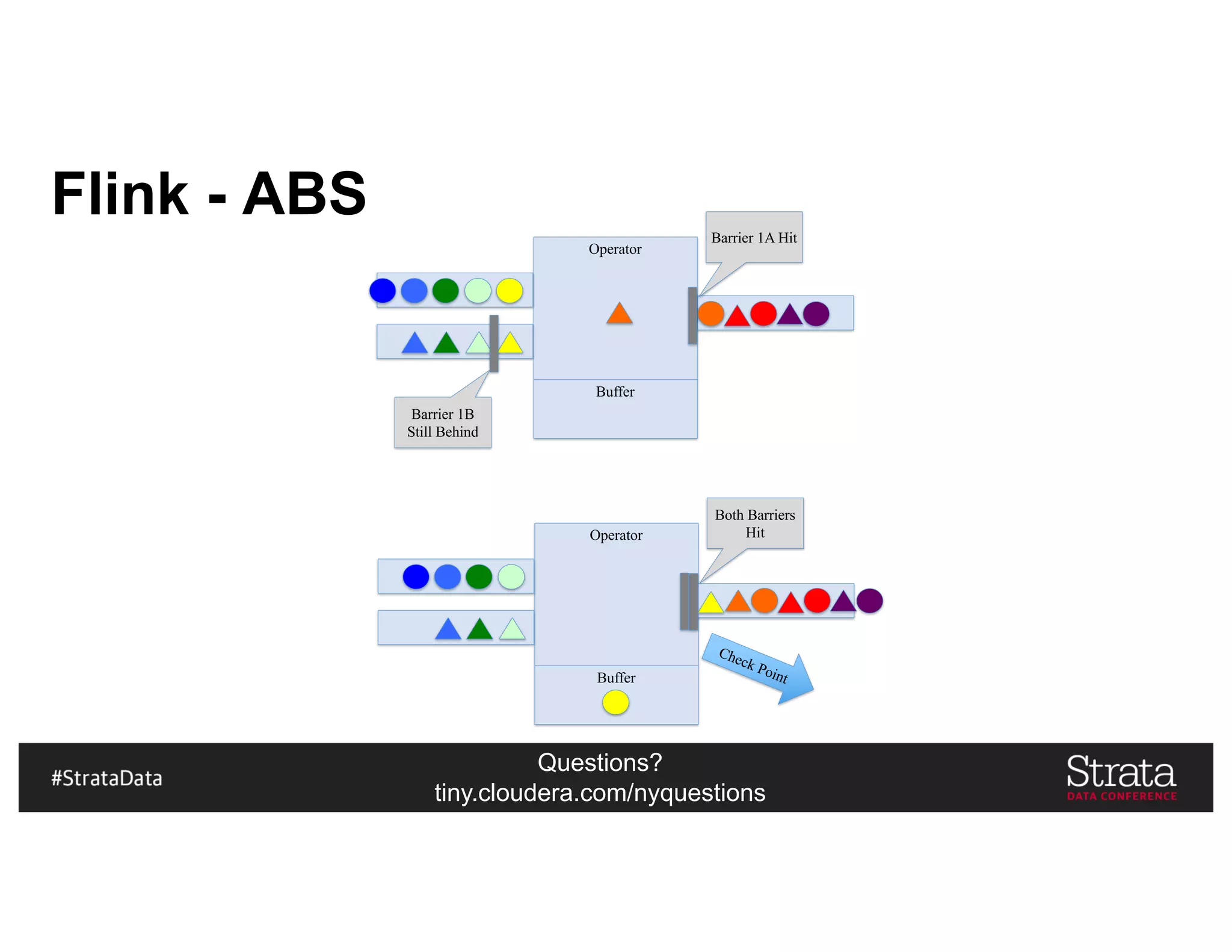 Questions?
tiny.cloudera.com/nyquestions
Operator
Buffer
Flink - ABS
Both Barriers
Hit
Operator
Buffer
Barrier 1A Hit
Barrier 1B
Still Behind
 
