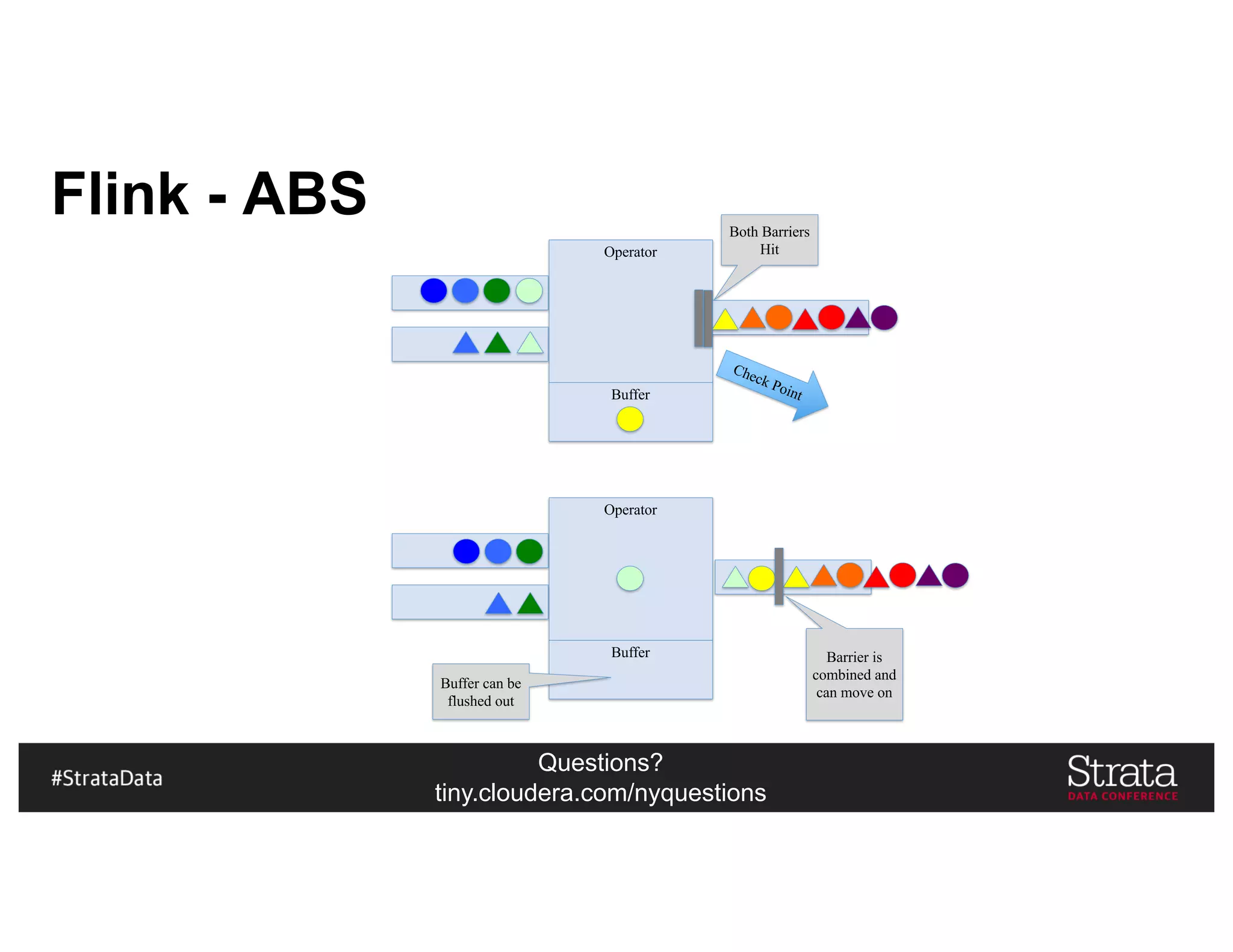 Questions?
tiny.cloudera.com/nyquestions
Operator
Buffer
Flink - ABS Both Barriers
Hit
Operator
Buffer Barrier is
combined and
can move on
Buffer can be
flushed out
 