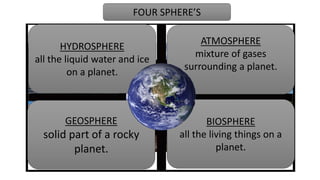ATMOSPHERE
mixture of gases
surrounding a planet.
FOUR SPHERE’S
HYDROSPHERE
all the liquid water and ice
on a planet.
GEOSPHERE
solid part of a rocky
planet.
BIOSPHERE
all the living things on a
planet.
 