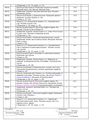 ( Підручник ст. 32 - 33; зошит ст. 17)
44(16) Письмо великої букви И. Написання буквосполученняИи.
Звуковий аналіз слів. Диктант вивчених букв.
1 28.10
45(17) Закріплення звукового значення вивчених букв. Читання і
доповнення речень.
1 29.10
46(18) Письмо малої букви м, буквосполучень. Написання прямих і
обернених складів із буквою м, слів.
( Зошит ст. 22 - 23)
1 29.10
47(19) Звуки [н], [н], позначення їх буквою «єн». Звуковийаналіз
слів. Читання складів і слів.
( Підручник ст. 34; зошит ст. 18)
1 30.10
48(20) Письмо великої букви М. Підготовчі графічні вправи. На-
писання складів та слів із буквою М.
1 30.10
49(21) Закріплення звукових значень букви «єн», умінь читатисклади
й слова з нею. Читання й доповнення речень.
( Підручник ст. 35)
1 01.11
50(22) Письмо малої букви і. Написання буквосполучень, складів.
Закріплення вміння писати вивчені букви. Виділення вивчених
букв у словах.
( Зошит ст.24)
1 04.11
51(23) Звуки [л], [л']. Позначення їх буквою «ел». Звуковийаналіз
слів із твердимий м'якимиприголосними. Читання складів,
слів і речень.
( Підручник ст. 36 - 37; зошит ст. 19)
1 04.11
52(24) Письмо великої букви І, поєднання її з вивченими буквами.
Написання слів і речень.
( Зошит ст. 24)
1 05.11
53(25) Закріплення звукових значень букви «ел». Вправина до-
повнення незавершених речень. Інтонаційне читання речень,
текстів.
( Підручник ст. 38 - 39)
1 05.11
54(26) Письмо малої букви н, буквосполучень, складів, слів із нею.
Списування буквосполучень, поданих друкованим шрифтом.
( Зошит ст. 25)
1 06.11
55(27) Звук [в], позначення його буквою «ве». Особовізайменники, їх
вживання в реченнях. Читання складів, слів, речень. Робота з
дитячою книжкою.І. Малкович «Отакий роззява!»
( Підручник ст. 40 - 41; зошит ст. 20)
1 06.11
56(28) Письмо великої букви Я. Підготовчі графічні вправи. На-
писання складів, слів і речень. Письмо під диктування складів.
Розвиток зв'язного мовлення.Складання розповіді за малюнком
1 08.11
57(29) Закріплення звукового значення букви «ве». Читання слів,
речень, текстів.
( Підручник ст. 42 - 43)
1 11.11
58(30) Письмо малої букви л. Підготовчі графічні вправи. Написання
складів і слів із буквою л.
( Зошит ст. 28)
1 11.11
59(31) Звуки [с], [с'], позначення їх буквою «ес». Закріплення
аналітико-синтетичних умінь. Читання складів, слів. Сло-
вниково-логічні вправи.
( Підручник ст. 44 - 45; зошит ст. 21)
1 12.11
« Узгоджено» « Затверджую»
«___» ___________ 2013 року « ___» _____________ 2013 року
Заступник директора з НВР Директор Рубцівської ЗОШ
_________________ О.І. Лещенко І – ІІІ ступенів
_____________ Л.І.Ткаченко
 