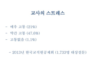 - 매우 고통 (21%)
- 약간 고통 (47.6%)
- 고통없음 (1.1%)
- 2013년 한국교직원공제회 (1,733명 대상설문)
교사의 스트레스
 