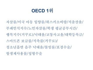 OECD 1위
자살률/미국 아동 입양률/위스키소비량/저출산율/
부패인식지수/노인자살률/학생 평균공부시간/
행복지수(거꾸로)/낙태율/교통사고율/대학등록금/
스마트폰 보급률/저축률(거꾸로)/
청소년흡연 음주 낙태율/불임률/포경수술/
항생제사용률/성형수술
 