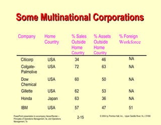 PowerPoint presentation to accompany Heizer/Render –
Principles of Operations Management, 5e, and Operations
Management, 7e
© 2004 by Prentice Hall, Inc., Upper Saddle River, N.J. 07458
2-15
Some Multinational CorporationsSome Multinational Corporations
Workforce
Company Home
Country
% Sales
Outside
Home
Country
% Assets
Outside
Home
Country
% Foreign
Colgate-
Palmolive
USA 72 63 NA
Dow
Chemical
USA 60 50 NA
Gillette USA 62 53 NA
Honda Japan 63 36 NA
IBM USA 57 47 51
Citicorp USA 34 46 NA
 