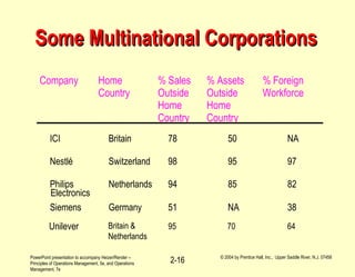 PowerPoint presentation to accompany Heizer/Render –
Principles of Operations Management, 5e, and Operations
Management, 7e
© 2004 by Prentice Hall, Inc., Upper Saddle River, N.J. 07458
2-16
Some Multinational CorporationsSome Multinational Corporations
Workforce
Company Home
Country
% Sales
Outside
Home
Country
% Assets
Outside
Home
Country
% Foreign
ICI Britain 78 50 NA
Nestlé Switzerland 98 95 97
Philips Netherlands 94 85 82
Siemens Germany 51 NA 38
Electronics
Unilever Britain &
Netherlands
95 70 64
 