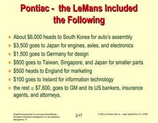 PowerPoint presentation to accompany Heizer/Render –
Principles of Operations Management, 5e, and Operations
Management, 7e
© 2004 by Prentice Hall, Inc., Upper Saddle River, N.J. 07458
2-17
Pontiac - the LeMans IncludedPontiac - the LeMans Included
the Followingthe Following
♦ About $6,000 heads to South Korea for auto’s assembly
♦ $3,500 goes to Japan for engines, axles, and electronics
♦ $1,500 goes to Germany for design
♦ $800 goes to Taiwan, Singapore, and Japan for smaller parts
♦ $500 heads to England for marketing
♦ $100 goes to Ireland for information technology
♦ the rest ≅ $7,600, goes to GM and its US bankers, insurance
agents, and attorneys.
 