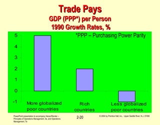 PowerPoint presentation to accompany Heizer/Render –
Principles of Operations Management, 5e, and Operations
Management, 7e
© 2004 by Prentice Hall, Inc., Upper Saddle River, N.J. 07458
2-20
Trade PaysTrade Pays
GDP (PPP*) per PersonGDP (PPP*) per Person
1990 Growth Rates, %1990 Growth Rates, %
-1
0
1
2
3
4
5
More globalized
poor countries
Rich
countries
Less globalized
poor countries
*PPP – Purchasing Power Parity
 