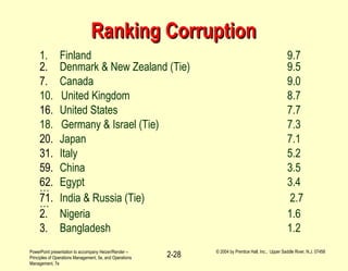 PowerPoint presentation to accompany Heizer/Render –
Principles of Operations Management, 5e, and Operations
Management, 7e
© 2004 by Prentice Hall, Inc., Upper Saddle River, N.J. 07458
2-28
Ranking CorruptionRanking Corruption
1. Finland 9.7
2. Denmark & New Zealand (Tie) 9.5
7. Canada 9.0
10. United Kingdom 8.7
16. United States 7.7
18. Germany & Israel (Tie) 7.3
20. Japan 7.1
31. Italy 5.2
59. China 3.5
62. Egypt 3.4…
71. India & Russia (Tie) 2.7…
2. Nigeria 1.6
3. Bangladesh 1.2
 