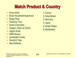 PowerPoint presentation to accompany Heizer/Render –
Principles of Operations Management, 5e, and Operations
Management, 7e
© 2004 by Prentice Hall, Inc., Upper Saddle River, N.J. 07458
2-34
Match Product & CountryMatch Product & Country
♦ Arrow shirts
♦ Braun Household Appliances
♦ Burger King
♦ Firestone Tires
♦ Godiva Chocolate
♦ Haagen_Dazs Ice Cream
♦ Jaguar Autos
♦ MGM Movies
♦ Lamborghini Autos
♦ Goodrich Tires
♦ Alpo Petfoods
1. France
2. Great Britain
3. Germany
4. Japan
5. United States
6. Switzerland
 
