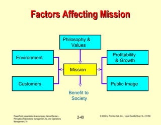 PowerPoint presentation to accompany Heizer/Render –
Principles of Operations Management, 5e, and Operations
Management, 7e
© 2004 by Prentice Hall, Inc., Upper Saddle River, N.J. 07458
2-40
Factors Affecting MissionFactors Affecting Mission
Mission
Philosophy &
Values
Profitability
& Growth
Environment
Customers Public Image
Benefit to
Society
 