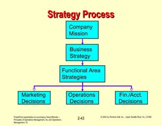 PowerPoint presentation to accompany Heizer/Render –
Principles of Operations Management, 5e, and Operations
Management, 7e
© 2004 by Prentice Hall, Inc., Upper Saddle River, N.J. 07458
2-43
Strategy ProcessStrategy Process
Marketing
Decisions
Operations
Decisions
Fin./Acct.
Decisions
Company
Mission
Business
Strategy
Functional AreaFunctional Area
Strategies
 
