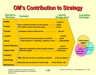 PowerPoint presentation to accompany Heizer/Render –
Principles of Operations Management, 5e, and Operations
Management, 7e
© 2004 by Prentice Hall, Inc., Upper Saddle River, N.J. 07458
2-49
OM’s Contribution to StrategyOM’s Contribution to Strategy
Response
(Faster)
Quality
Product
Process
Location
Layout
Human Resource
Supply Chain
Inventory
Scheduling
Maintenance
HP’s ability to follow the printer market
Differentiation
(Better)
Cost
leadership
(Cheaper)
Southwest Airlines No-frills service
Sony’s constant innovation of new products
Pizza Hut’s five-minute guarantee at lunchtime
Federal Express’s “absolutely, positively on time”
Motorola’s automotive products ignition systems
Motorola’s pagers
IBM’s after-sale service on mainframe computers
Fidelity Security’s broad line of mutual funds
FLEXIBILITY
Design
Volume
LOW COST
DELIVERY
Speed
Dependability
QUALITY
Conformance
Performance
AFTER-SALE SERVICE
BROAD PRODUCT LINE
Operations
Decisions Examples Specific
Strategy Used
Competitive
Advantage
 