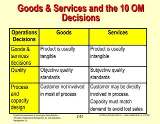 PowerPoint presentation to accompany Heizer/Render –
Principles of Operations Management, 5e, and Operations
Management, 7e
© 2004 by Prentice Hall, Inc., Upper Saddle River, N.J. 07458
2-51
Operations
Decisions
Goods Services
Goods &
services
decisions
Product is usually
tangible
Product is usually
intangible
Quality Objective quality
standards
Subjective quality
standards
Process
and
capacity
design
Customer not involved
in most of process
Customer may be directly
involved in process.
Capacity must match
demand to avoid lost sales
Goods & Services and the 10 OMGoods & Services and the 10 OM
DecisionsDecisions
 