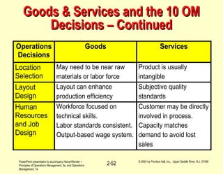 PowerPoint presentation to accompany Heizer/Render –
Principles of Operations Management, 5e, and Operations
Management, 7e
© 2004 by Prentice Hall, Inc., Upper Saddle River, N.J. 07458
2-52
Operations
Decisions
Goods Services
Location
Selection
May need to be near raw
materials or labor force
Product is usually
intangible
Layout
Design
Layout can enhance
production efficiency
Subjective quality
standards
Human
Resources
and Job
Design
Workforce focused on
technical skills.
Labor standards consistent.
Output-based wage system.
Customer may be directly
involved in process.
Capacity matches
demand to avoid lost
sales
Goods & Services and the 10 OMGoods & Services and the 10 OM
Decisions – ContinuedDecisions – Continued
 