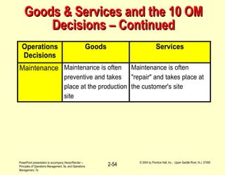 PowerPoint presentation to accompany Heizer/Render –
Principles of Operations Management, 5e, and Operations
Management, 7e
© 2004 by Prentice Hall, Inc., Upper Saddle River, N.J. 07458
2-54
Goods & Services and the 10 OMGoods & Services and the 10 OM
Decisions – ContinuedDecisions – Continued
Operations
Decisions
Goods Services
Maintenance Maintenance is often
preventive and takes
place at the production
site
Maintenance is often
"repair" and takes place at
the customer's site
 