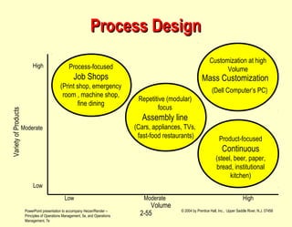 PowerPoint presentation to accompany Heizer/Render –
Principles of Operations Management, 5e, and Operations
Management, 7e
© 2004 by Prentice Hall, Inc., Upper Saddle River, N.J. 07458
2-55
Process DesignProcess Design
Low Moderate High
Volume
High
Moderate
Low
VarietyofProducts
Process-focused
Job Shops
(Print shop, emergency
room , machine shop,
fine dining
Repetitive (modular)
focus
Assembly line
(Cars, appliances, TVs,
fast-food restaurants) Product-focused
Continuous
(steel, beer, paper,
bread, institutional
kitchen)
Mass Customization
Customization at high
Volume
(Dell Computer’s PC)
 