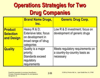 PowerPoint presentation to accompany Heizer/Render –
Principles of Operations Management, 5e, and Operations
Management, 7e
© 2004 by Prentice Hall, Inc., Upper Saddle River, N.J. 07458
2-56
Operations Strategies for TwoOperations Strategies for Two
Drug CompaniesDrug Companies
Brand Name Drugs,
Inc.
Generic Drug Corp.
Product
Selection
and Design
Heavy R & D;
Extensive labs; focus
on development in
broad range of drug
categories
Low R & D investment; focus on
development of generic drugs
Quality Quality is a major
priority;
Standards exceed
regulatory
requirements
Meets regulatory requirements on
a country-by-country basis as
necessary
 
