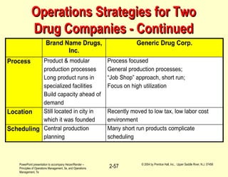 PowerPoint presentation to accompany Heizer/Render –
Principles of Operations Management, 5e, and Operations
Management, 7e
© 2004 by Prentice Hall, Inc., Upper Saddle River, N.J. 07458
2-57
Operations Strategies for TwoOperations Strategies for Two
Drug Companies - ContinuedDrug Companies - Continued
Brand Name Drugs,
Inc.
Generic Drug Corp.
Process Product & modular
production processes
Long product runs in
specialized facilities
Build capacity ahead of
demand
Process focused
General production processes;
“Job Shop” approach, short run;
Focus on high utilization
Location Still located in city in
which it was founded
Recently moved to low tax, low labor cost
environment
Scheduling Central production
planning
Many short run products complicate
scheduling
 