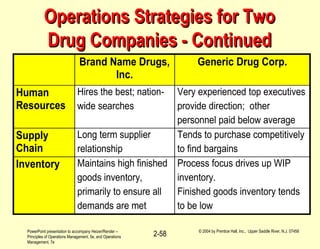 PowerPoint presentation to accompany Heizer/Render –
Principles of Operations Management, 5e, and Operations
Management, 7e
© 2004 by Prentice Hall, Inc., Upper Saddle River, N.J. 07458
2-58
Operations Strategies for TwoOperations Strategies for Two
Drug Companies - ContinuedDrug Companies - Continued
Brand Name Drugs,
Inc.
Generic Drug Corp.
Human
Resources
Hires the best; nation-
wide searches
Very experienced top executives
provide direction; other
personnel paid below average
Supply
Chain
Long term supplier
relationship
Tends to purchase competitively
to find bargains
Inventory Maintains high finished
goods inventory,
primarily to ensure all
demands are met
Process focus drives up WIP
inventory.
Finished goods inventory tends
to be low
 
