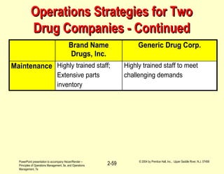 PowerPoint presentation to accompany Heizer/Render –
Principles of Operations Management, 5e, and Operations
Management, 7e
© 2004 by Prentice Hall, Inc., Upper Saddle River, N.J. 07458
2-59
Operations Strategies for TwoOperations Strategies for Two
Drug Companies - ContinuedDrug Companies - Continued
Brand Name
Drugs, Inc.
Generic Drug Corp.
Maintenance Highly trained staff;
Extensive parts
inventory
Highly trained staff to meet
challenging demands
 
