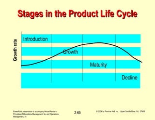 PowerPoint presentation to accompany Heizer/Render –
Principles of Operations Management, 5e, and Operations
Management, 7e
© 2004 by Prentice Hall, Inc., Upper Saddle River, N.J. 07458
2-65
Stages in the Product Life CycleStages in the Product Life Cycle
Introduction
Growth
Maturity
Decline
Growthrate
 