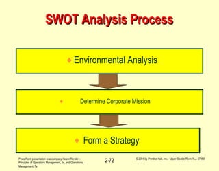 PowerPoint presentation to accompany Heizer/Render –
Principles of Operations Management, 5e, and Operations
Management, 7e
© 2004 by Prentice Hall, Inc., Upper Saddle River, N.J. 07458
2-72
SWOT Analysis ProcessSWOT Analysis Process
♦Environmental Analysis
♦ Determine Corporate Mission
♦ Form a Strategy
 