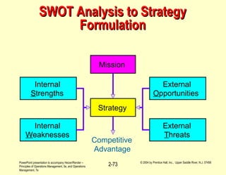 PowerPoint presentation to accompany Heizer/Render –
Principles of Operations Management, 5e, and Operations
Management, 7e
© 2004 by Prentice Hall, Inc., Upper Saddle River, N.J. 07458
2-73
SWOT Analysis to StrategySWOT Analysis to Strategy
FormulationFormulation
Strategy
Mission
External
Opportunities
Internal
Strengths
Internal
Weaknesses
External
Threats
Competitive
Advantage
 