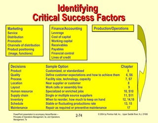 PowerPoint presentation to accompany Heizer/Render –
Principles of Operations Management, 5e, and Operations
Management, 7e
© 2004 by Prentice Hall, Inc., Upper Saddle River, N.J. 07458
2-74
IdentifyingIdentifying
Critical Success FactorsCritical Success Factors
Decisions Sample Option Chapter
Product Customized, or standardized 5
Quality Define customer expectations and how to achieve them 6, S6
Process Facility size, technology, capacity 7, S7
Location Near supplier or customer 8
Layout Work cells or assembly line 9
Human resource Specialized or enriched jobs 10, S10
Supply chain Single or multiple source suppliers 11, S11
Inventory When to reorder, how much to keep on hand 12, 14,16
Schedule Stable or fluctuating productions rate 13, 15
Maintenance Repair as required or preventive maintenance 17
Marketing
Service
Distribution
Promotion
Channels of distribution
Product positioning
(image, functions)
Finance/Accounting
Leverage
Cost of capital
Working capital
Receivables
Payables
Financial control
Lines of credit
Production/Operations
 
