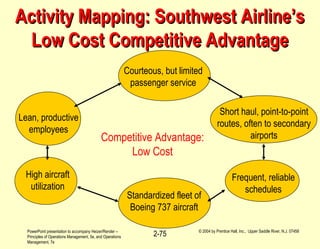 PowerPoint presentation to accompany Heizer/Render –
Principles of Operations Management, 5e, and Operations
Management, 7e
© 2004 by Prentice Hall, Inc., Upper Saddle River, N.J. 07458
2-75
Activity Mapping: Southwest Airline’sActivity Mapping: Southwest Airline’s
Low Cost Competitive AdvantageLow Cost Competitive Advantage
Courteous, but limited
passenger service
Lean, productive
employees
Short haul, point-to-point
routes, often to secondary
airports
High aircraft
utilization
Standardized fleet of
Boeing 737 aircraft
Frequent, reliable
schedules
Competitive Advantage:
Low Cost
 