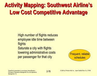 PowerPoint presentation to accompany Heizer/Render –
Principles of Operations Management, 5e, and Operations
Management, 7e
© 2004 by Prentice Hall, Inc., Upper Saddle River, N.J. 07458
2-78
Activity Mapping: Southwest Airline’sActivity Mapping: Southwest Airline’s
Low Cost Competitive AdvantageLow Cost Competitive Advantage
Frequent, reliable
schedules
High number of flights reduces
employee idle time between
flights
Saturate a city with flights
lowering administrative costs
per passenger for that city
 