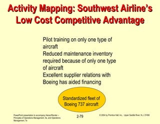 PowerPoint presentation to accompany Heizer/Render –
Principles of Operations Management, 5e, and Operations
Management, 7e
© 2004 by Prentice Hall, Inc., Upper Saddle River, N.J. 07458
2-79
Activity Mapping: Southwest Airline’sActivity Mapping: Southwest Airline’s
Low Cost Competitive AdvantageLow Cost Competitive Advantage
Standardized fleet of
Boeing 737 aircraft
Pilot training on only one type of
aircraft
Reduced maintenance inventory
required because of only one type
of aircraft
Excellent supplier relations with
Boeing has aided financing
 