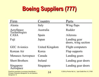 PowerPoint presentation to accompany Heizer/Render –
Principles of Operations Management, 5e, and Operations
Management, 7e
© 2004 by Prentice Hall, Inc., Upper Saddle River, N.J. 07458
2-8
Boeing Suppliers (777)Boeing Suppliers (777)
Firm Country Parts
Alenia Italy Wing flaps
AeroSpace
Technologies
Australia Rudder
CASA Spain Ailerons
doors, wing section
Fuji Japan Landing gear
GEC Avionics United Kingdom Flight computers
Korean Air Korea Flap supports
Menasco Aerospace Canada Landing gears
Short Brothers Ireland Landing gear doors
Singapore
Aerospace
Singapore Landing gear doors
 